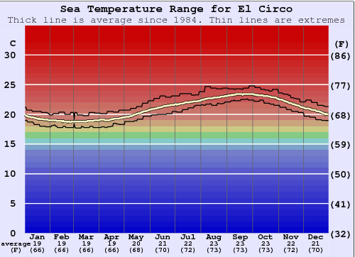 El Circo Grafico della temperatura del mare