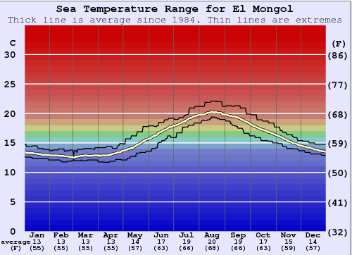 El Mongol Grafico della temperatura del mare