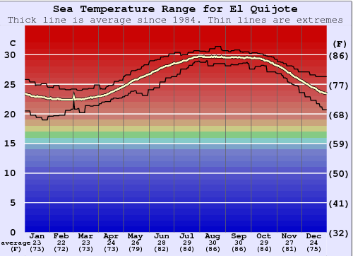 El Quijote Grafico della temperatura del mare