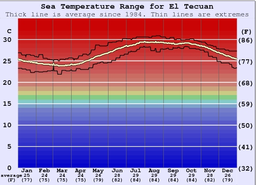 El Tecuan Grafico della temperatura del mare