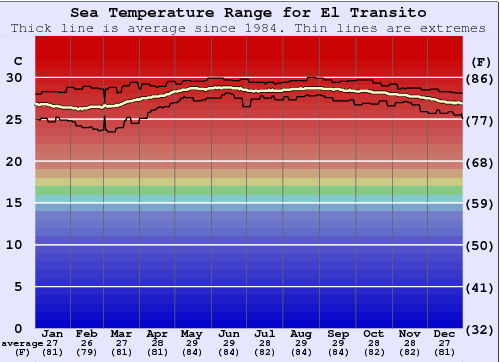El Transito Grafico della temperatura del mare