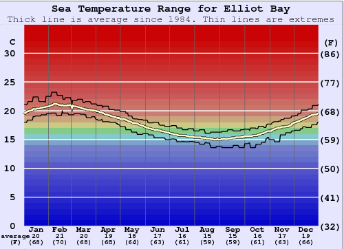 Elliot Bay Grafico della temperatura del mare