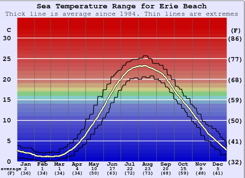 Erie Beach Grafico della temperatura del mare