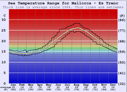 Mallorca - Es Trenc Grafico della temperatura del mare