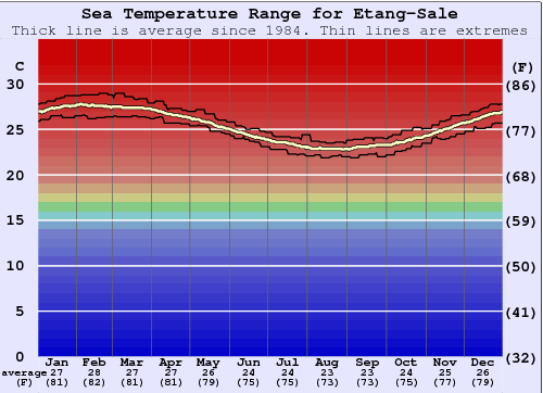 Etang-Sale Grafico della temperatura del mare