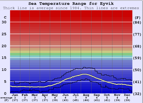 Eyvik Grafico della temperatura del mare