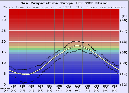 FKK Stand Grafico della temperatura del mare