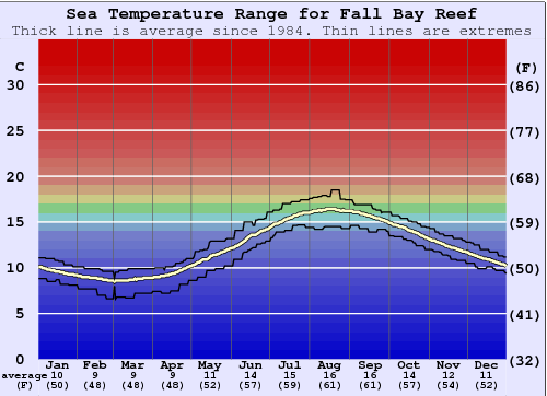 Fall Bay Reef Grafico della temperatura del mare