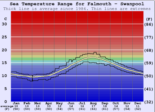 Falmouth - Swanpool Grafico della temperatura del mare
