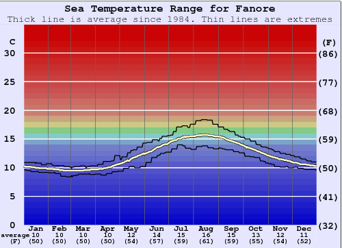 Fanore Grafico della temperatura del mare