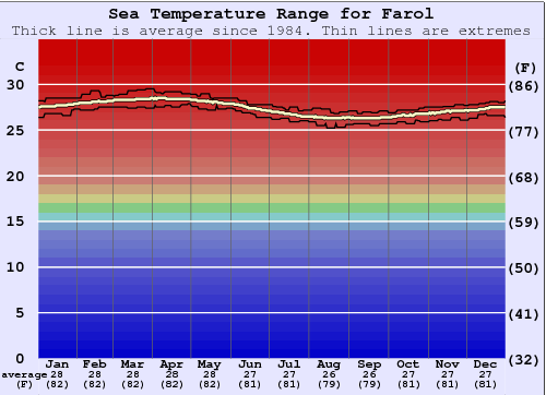 Farol Grafico della temperatura del mare