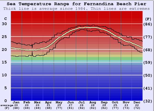 Fernandina Beach Pier Grafico della temperatura del mare