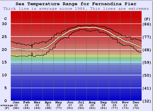 Fernandina Pier Grafico della temperatura del mare