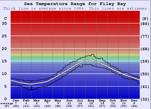 Filey Bay Grafico della temperatura del mare
