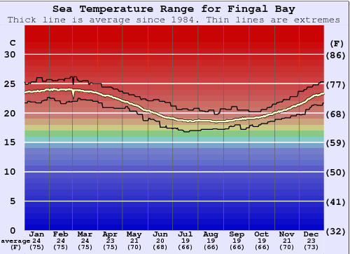Fingal Bay Grafico della temperatura del mare
