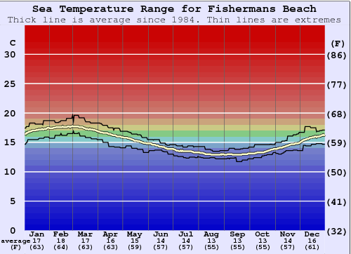 Fishermans Beach Grafico della temperatura del mare
