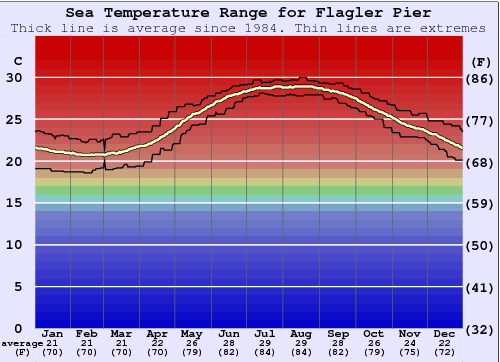 Flagler Pier Grafico della temperatura del mare