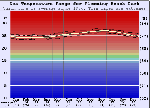 Flemming Beach Park Grafico della temperatura del mare