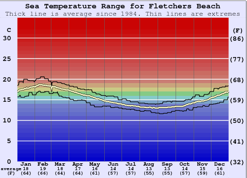 Fletchers Beach Grafico della temperatura del mare
