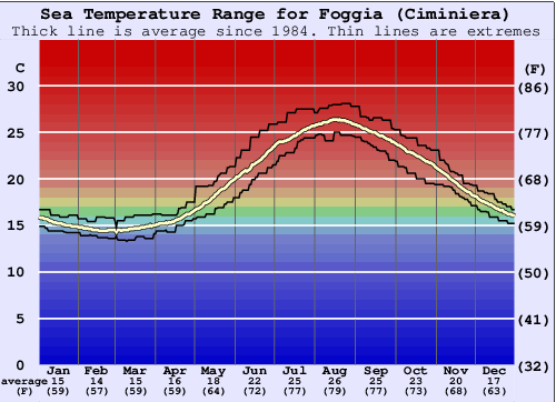 Foggia (Ciminiera) Grafico della temperatura del mare