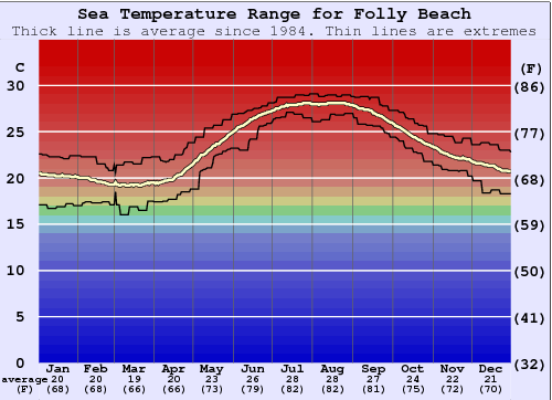 Folly Beach Grafico della temperatura del mare