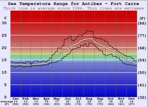 Antibes - Fort Carre Grafico della temperatura del mare