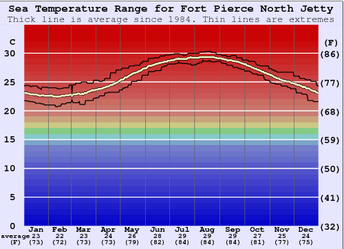 Fort Pierce North Jetty Grafico della temperatura del mare