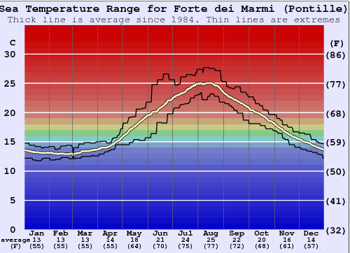 Forte dei Marmi (Pontille) Grafico della temperatura del mare