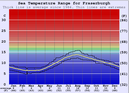 Fraserburgh Grafico della temperatura del mare
