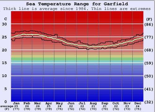 Garfield Grafico della temperatura del mare