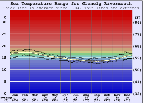 Glenelg Rivermouth Grafico della temperatura del mare