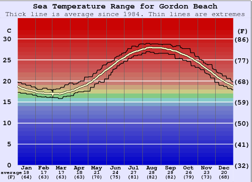 Gordon Beach Grafico della temperatura del mare