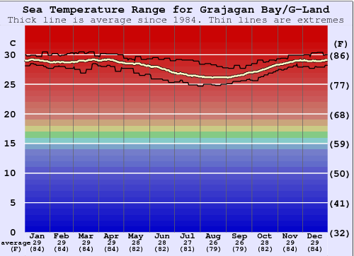 Grajagan Bay/G-Land Grafico della temperatura del mare