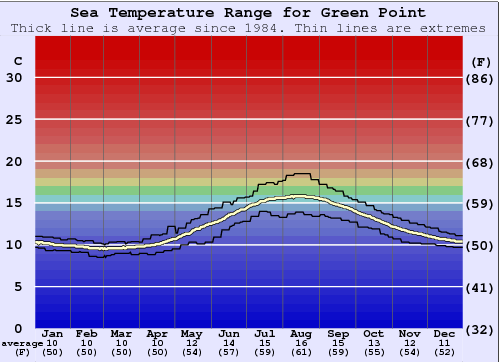 Green Point (Cream Point) Grafico della temperatura del mare