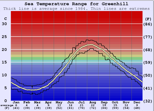 Greenhill Grafico della temperatura del mare