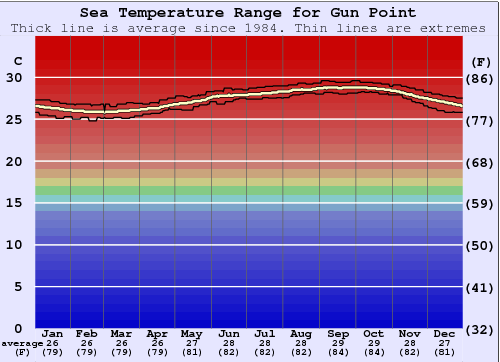 Gun Point Grafico della temperatura del mare