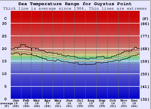 Guyztus Point Grafico della temperatura del mare