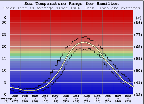 Hamilton Grafico della temperatura del mare