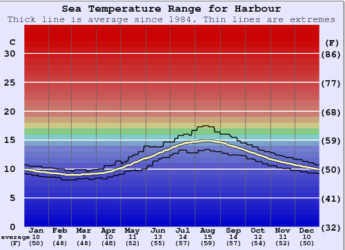 Harbour Grafico della temperatura del mare