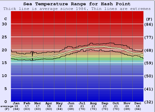 Hash Point Grafico della temperatura del mare
