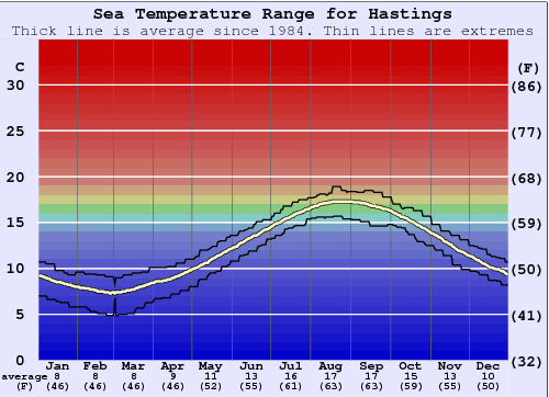 Hastings Grafico della temperatura del mare