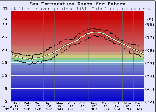 Hebara Grafico della temperatura del mare