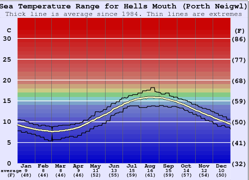 Hells Mouth (Porth Neigwl) Grafico della temperatura del mare