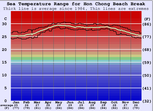 Hon Chong Beach Break Grafico della temperatura del mare