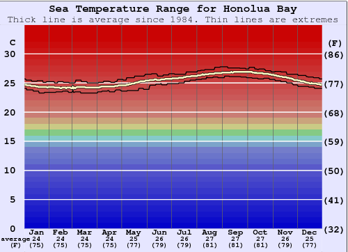 Honolua Bay Grafico della temperatura del mare