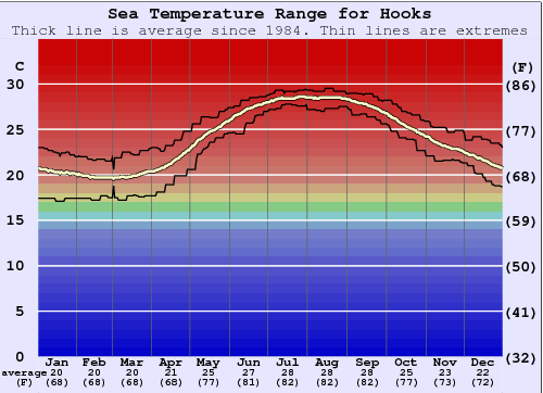 Hooks Grafico della temperatura del mare