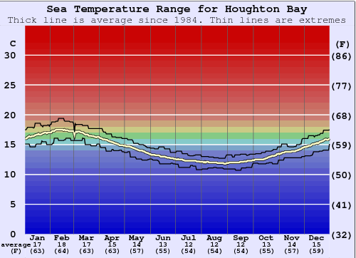 Houghton Bay Grafico della temperatura del mare