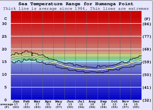 Humenga Point Grafico della temperatura del mare