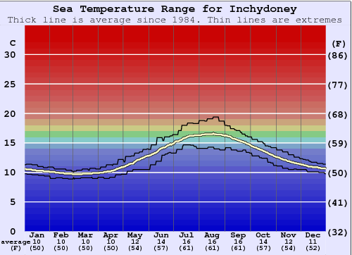 Inchydoney Grafico della temperatura del mare