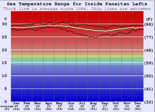 Inside Panaitan Lefts Grafico della temperatura del mare